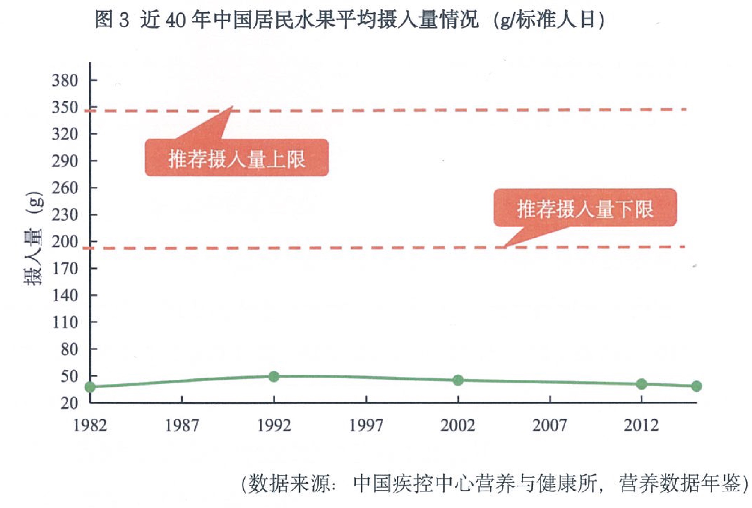 中国居民四十年水果平均摄入量变化图