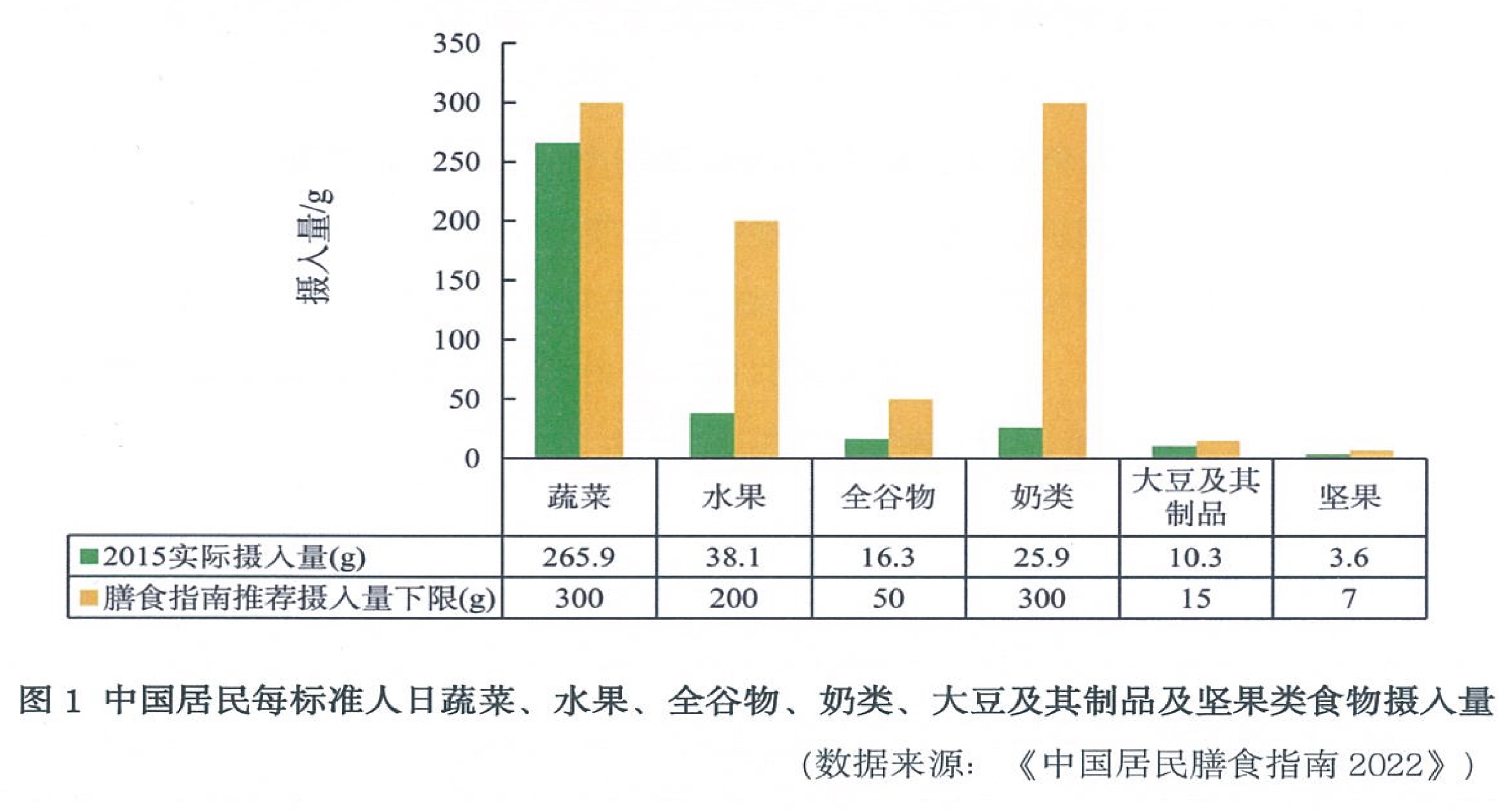 中国居民主要食物实际摄入量与推荐量对比图