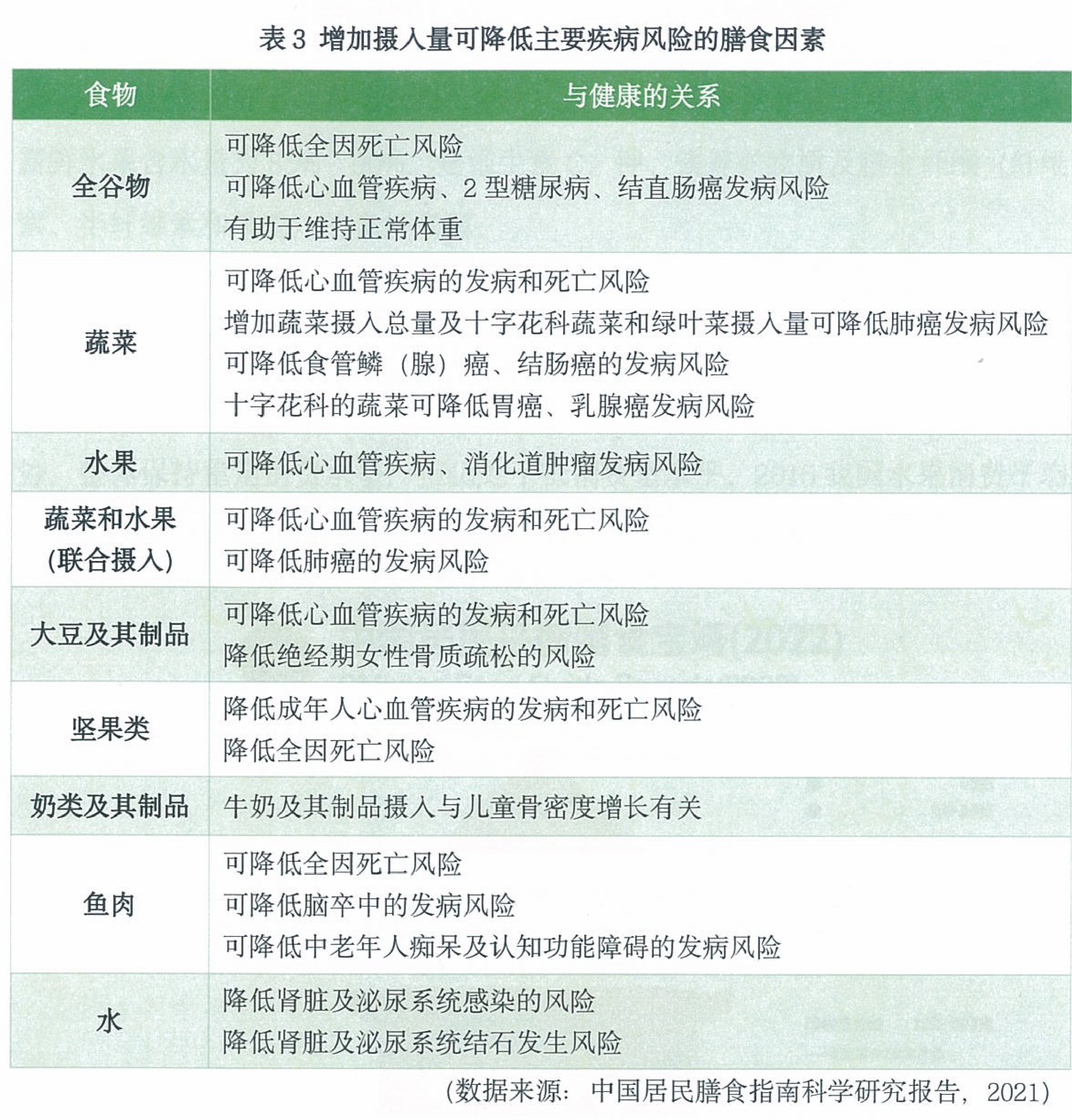增加不同食物摄入与降低疾病风险的证据表