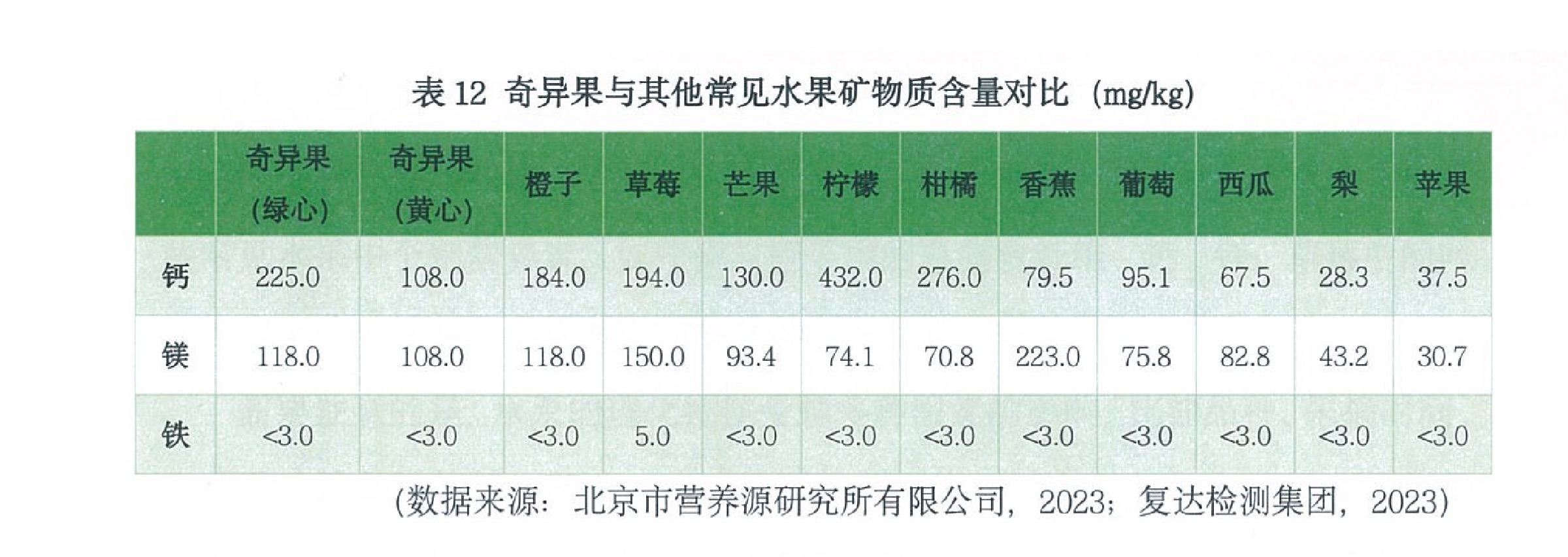 奇异果与常见水果矿物质含量对比表