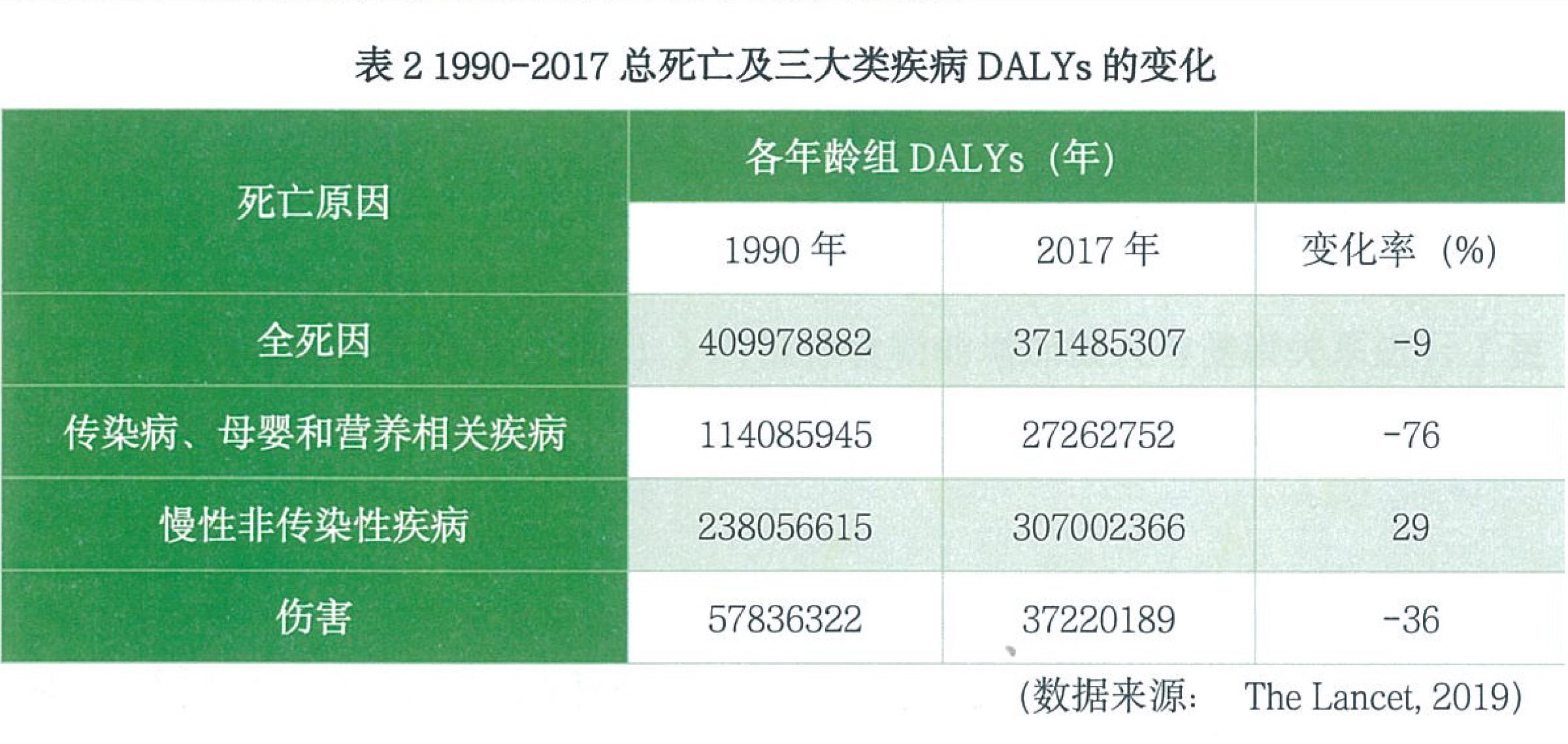 1990至2017年总死亡及三大类疾病伤残调整生命年变化表
