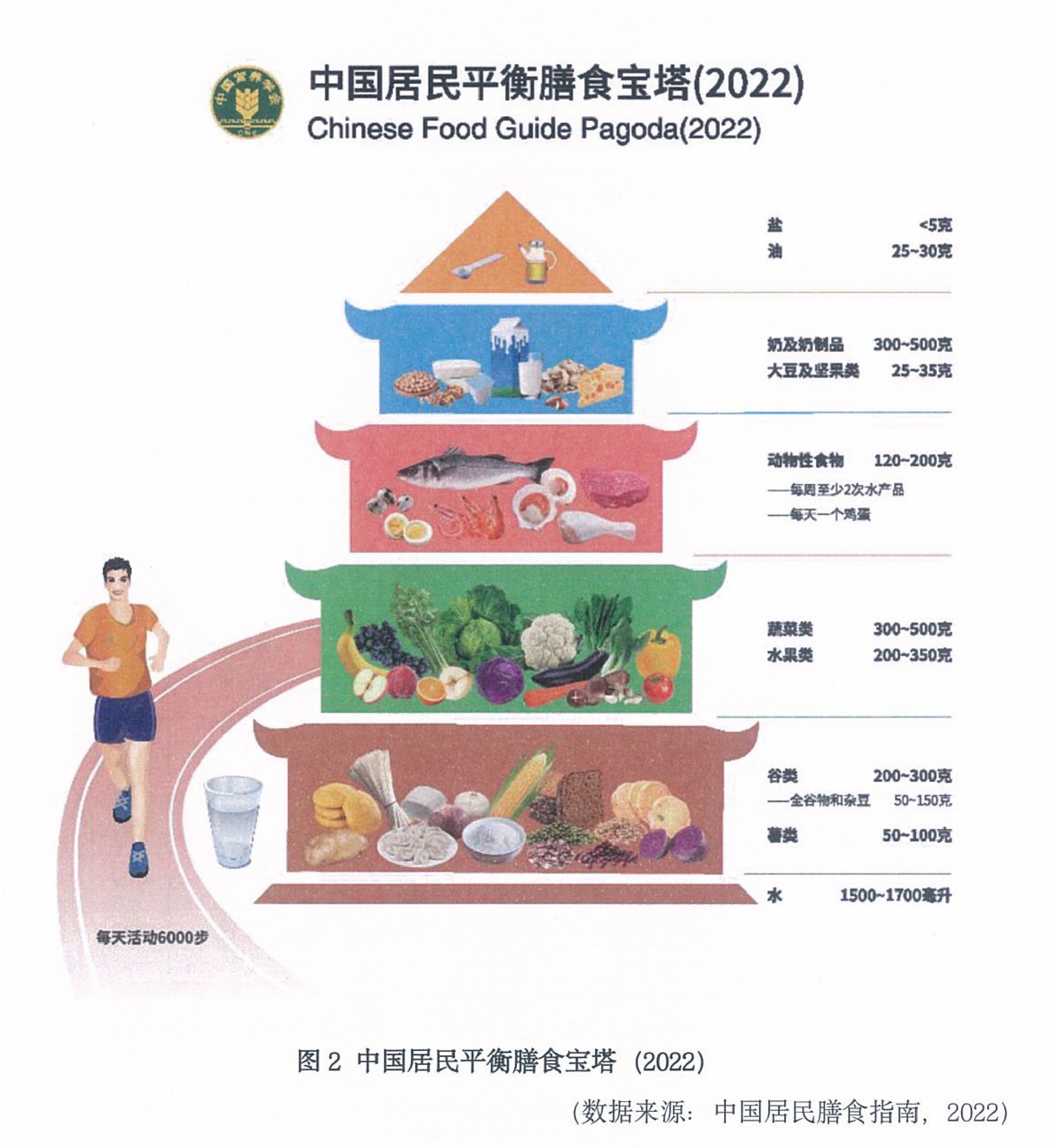 中国居民平衡膳食宝塔2022