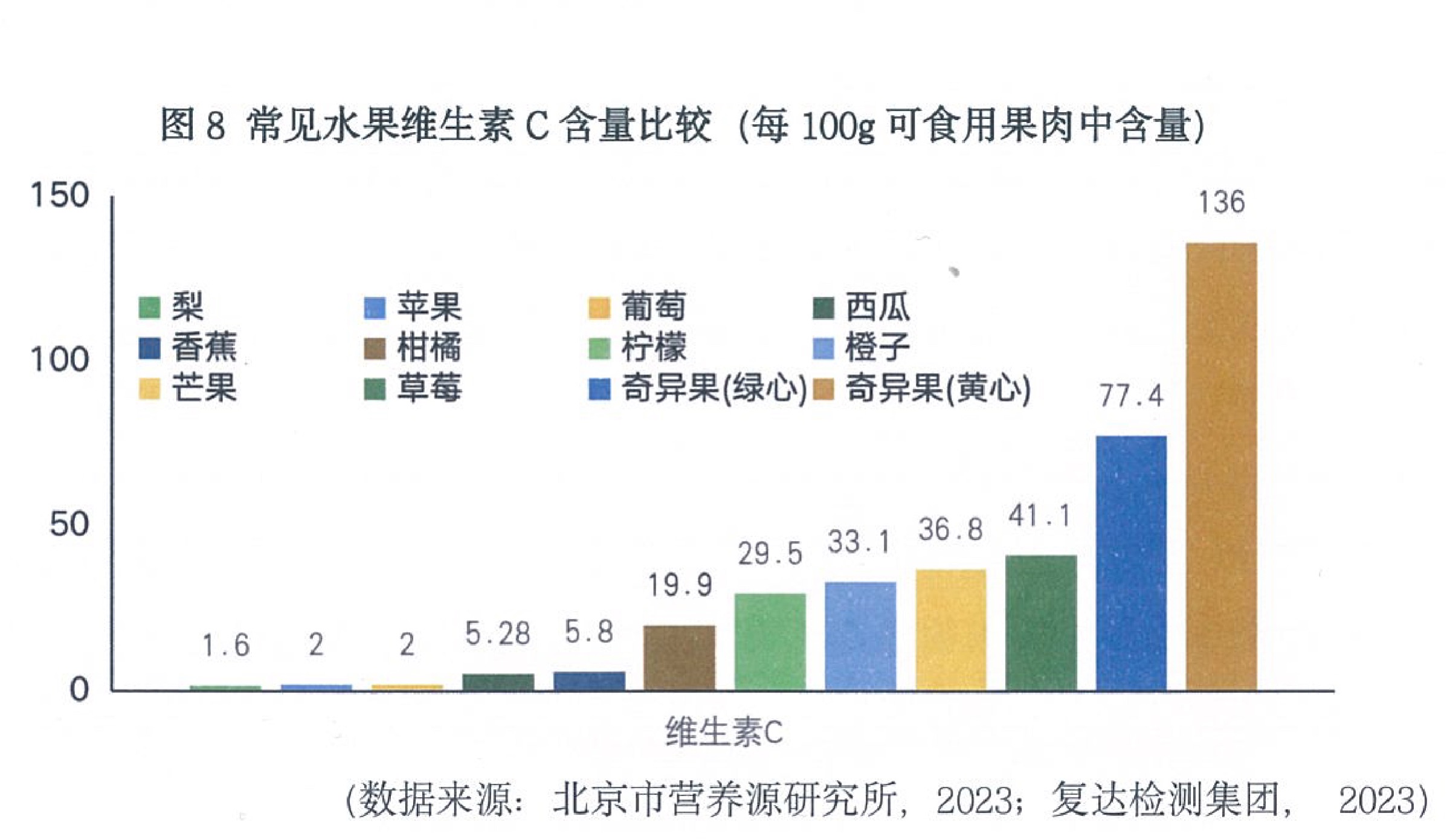 常见水果维生素C含量比较图