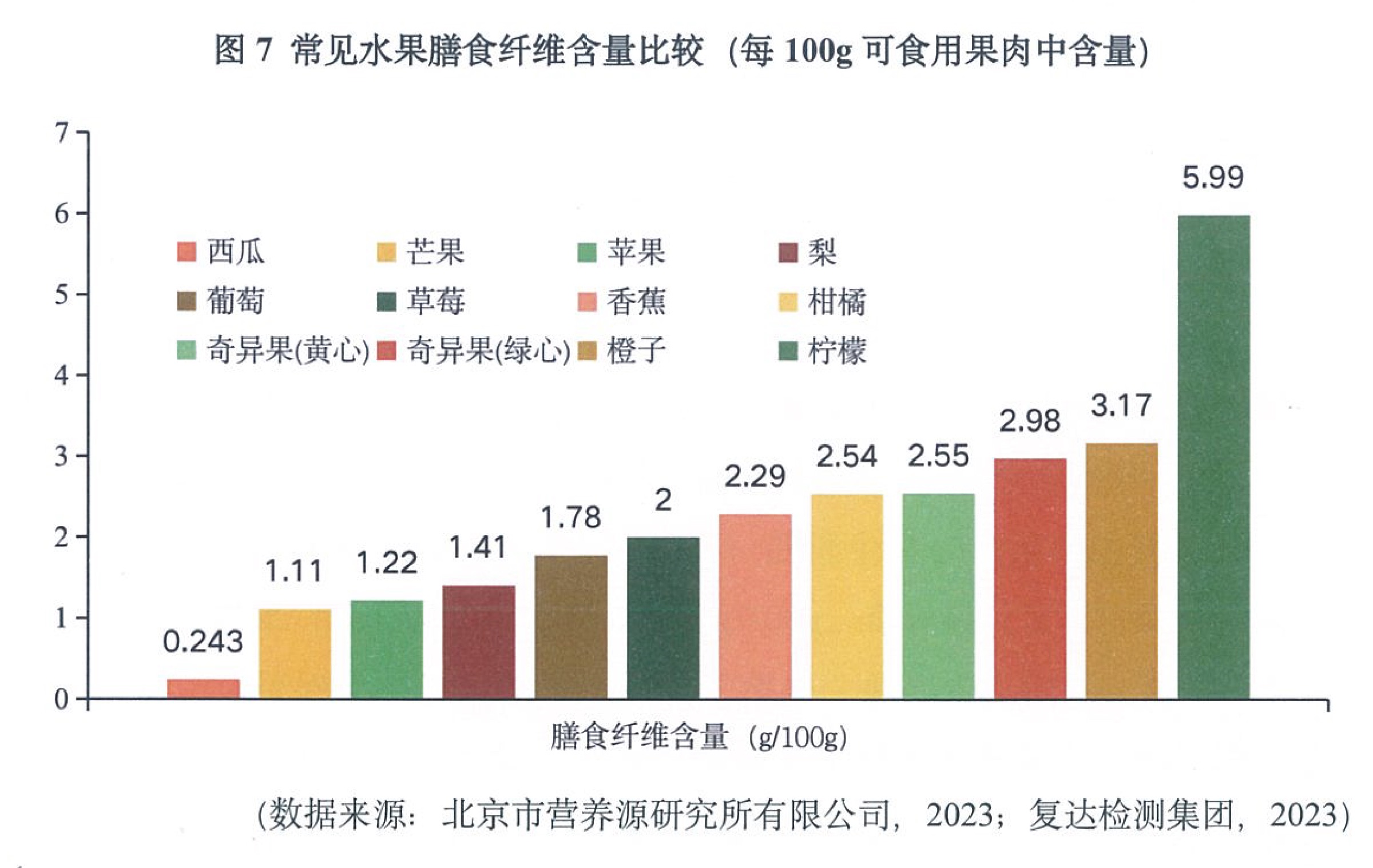 常见水果膳食纤维含量比较图