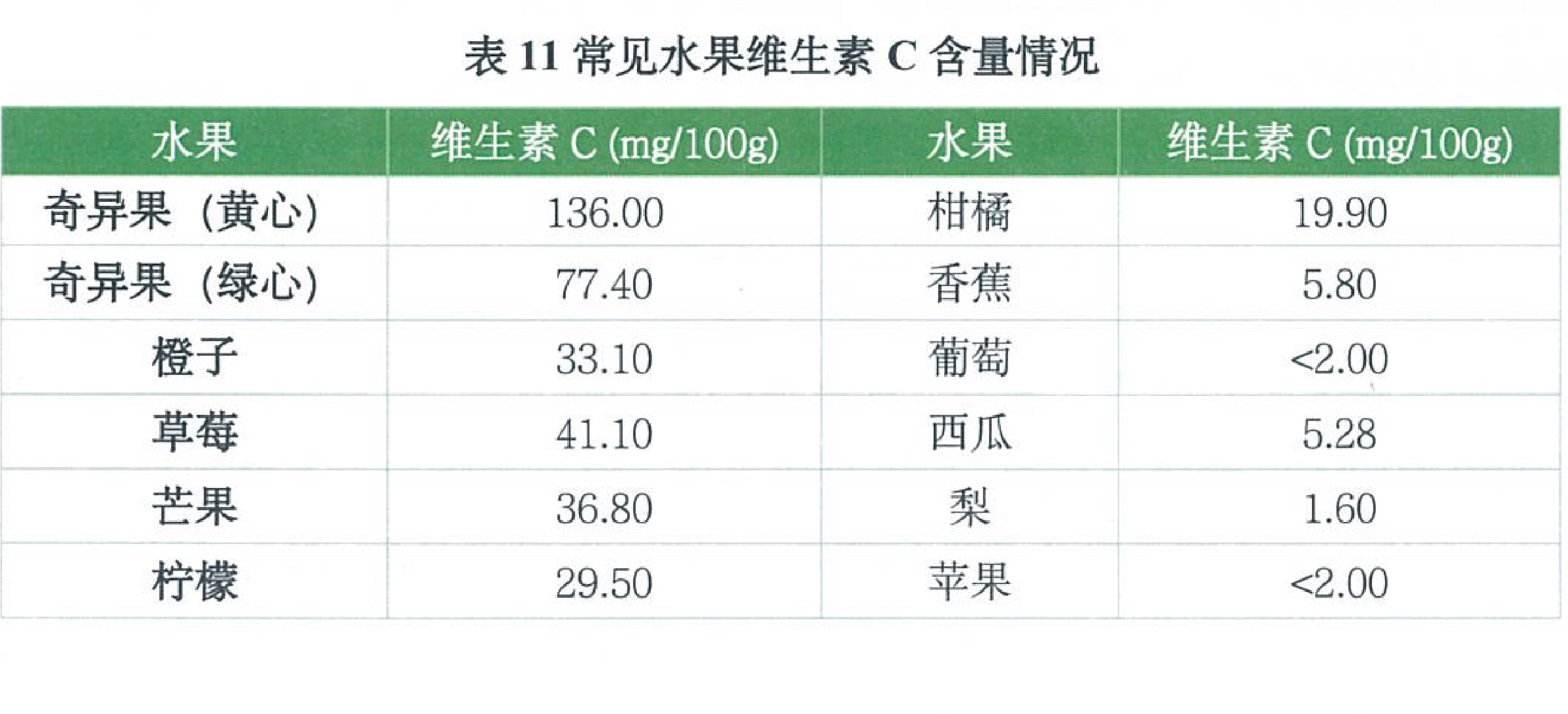 常见水果维生素C含量表