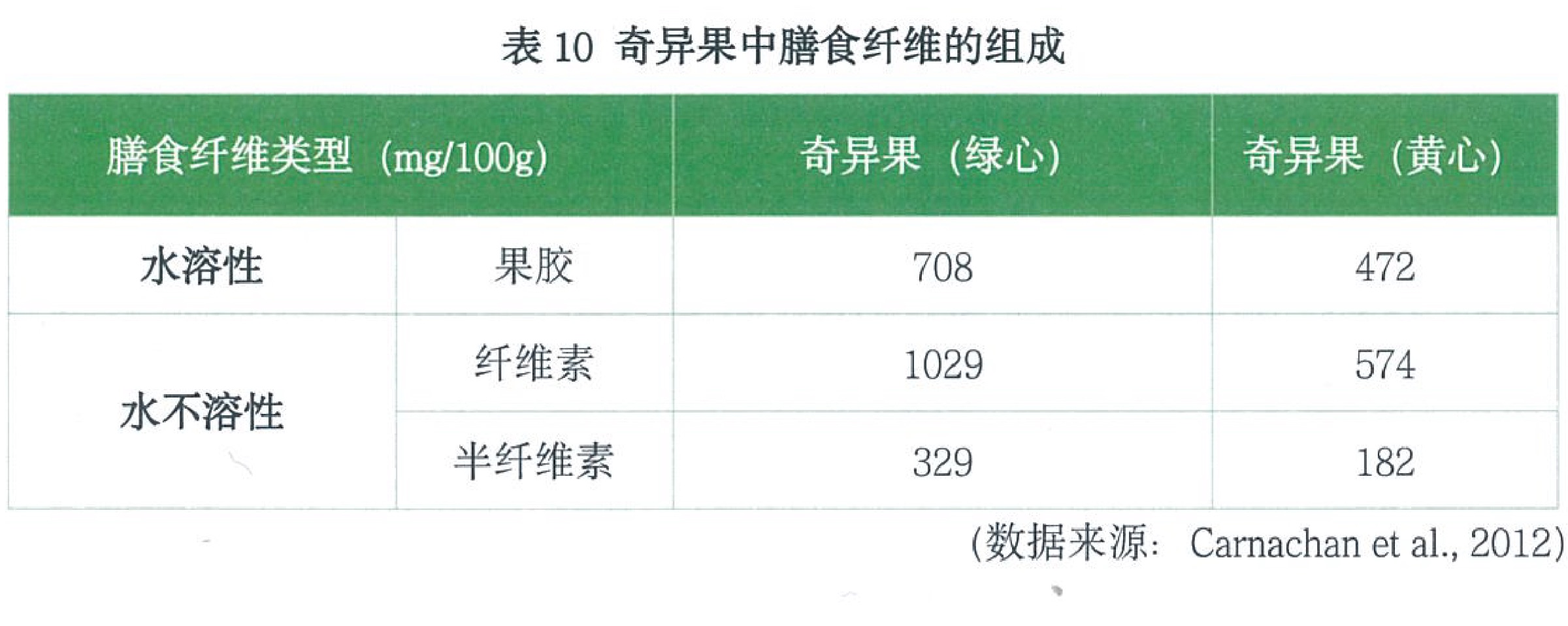 奇异果中膳食纤维组成表