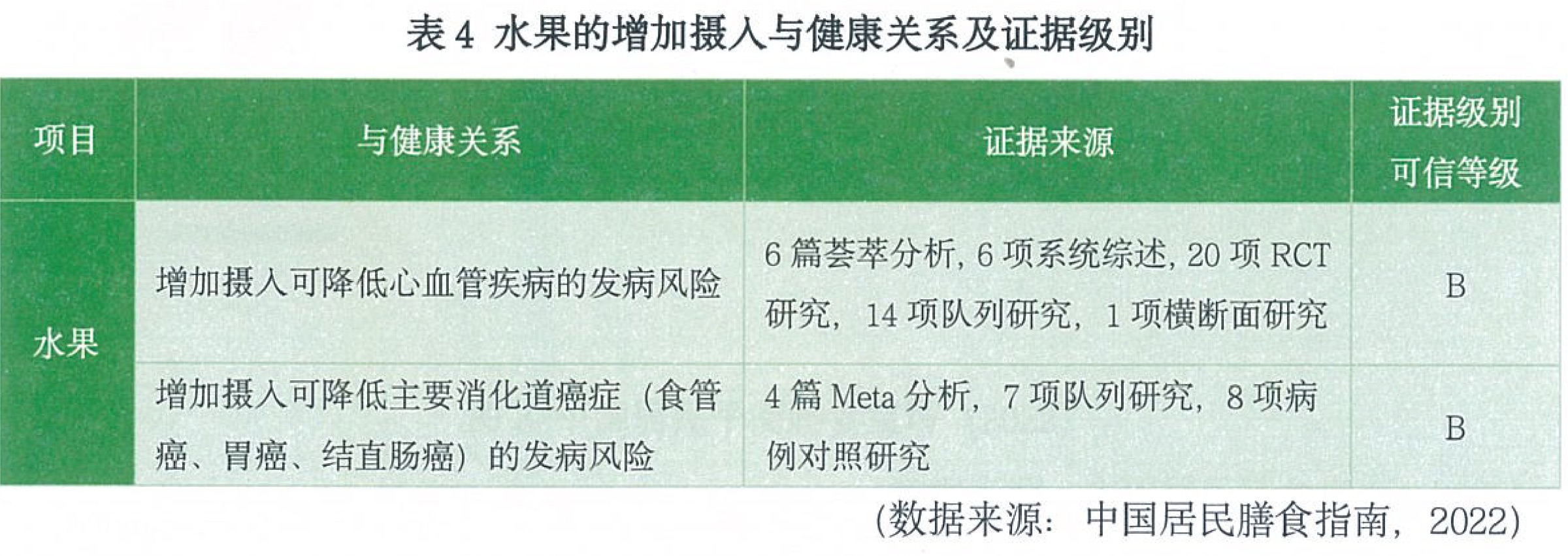 增加水果摄入与健康结局的证据表