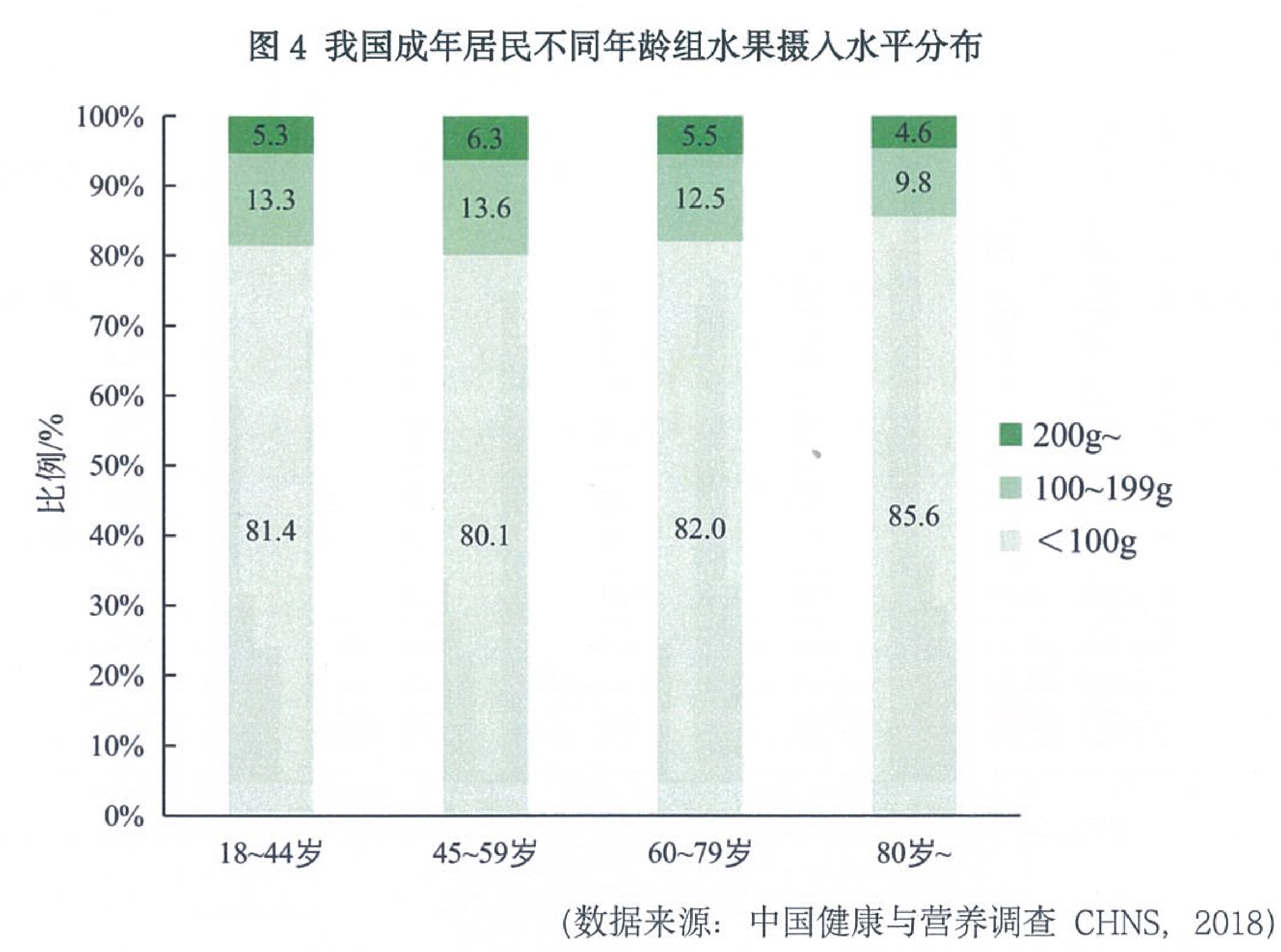 2018年不同年龄成年人水果摄入量分布图