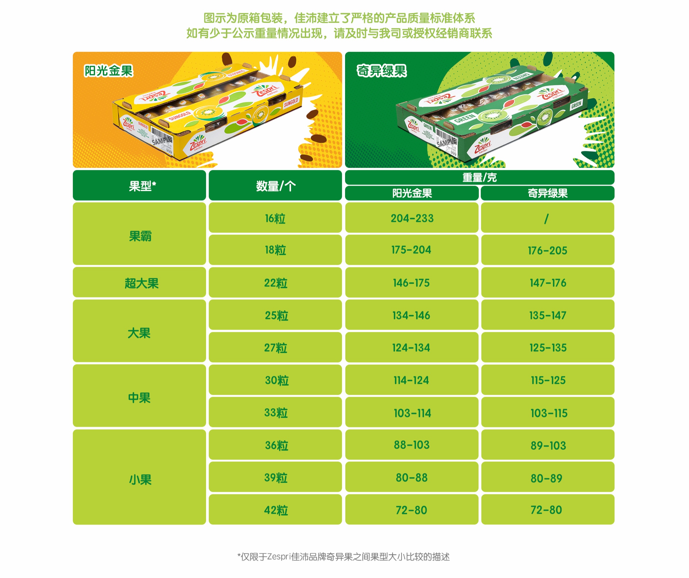 佳沛阳光金果和奇异绿果原箱包装规格表，列出16至42粒装的数量及单果重量范围。