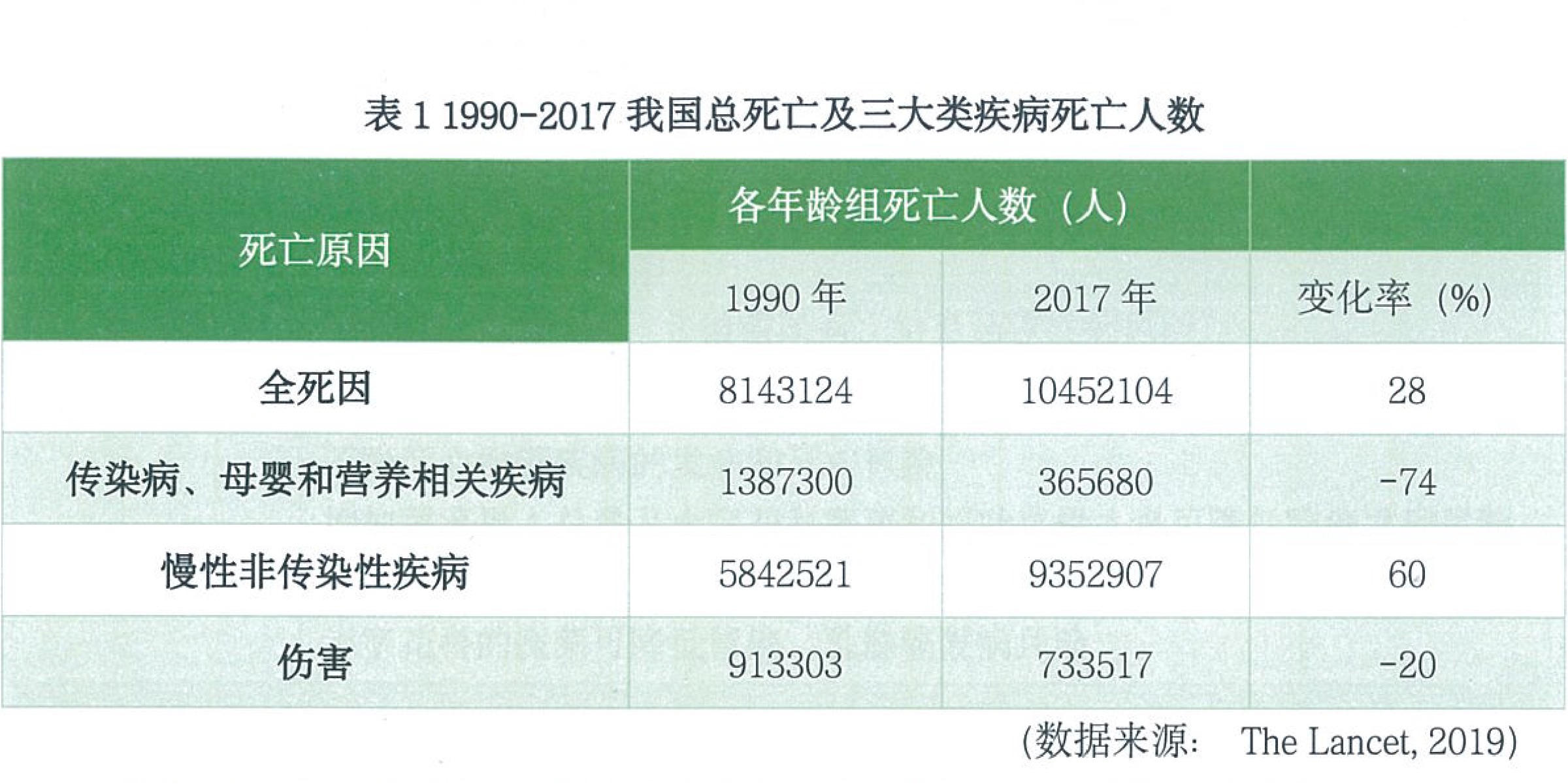 1990年与2017年中国三大类死因对比表