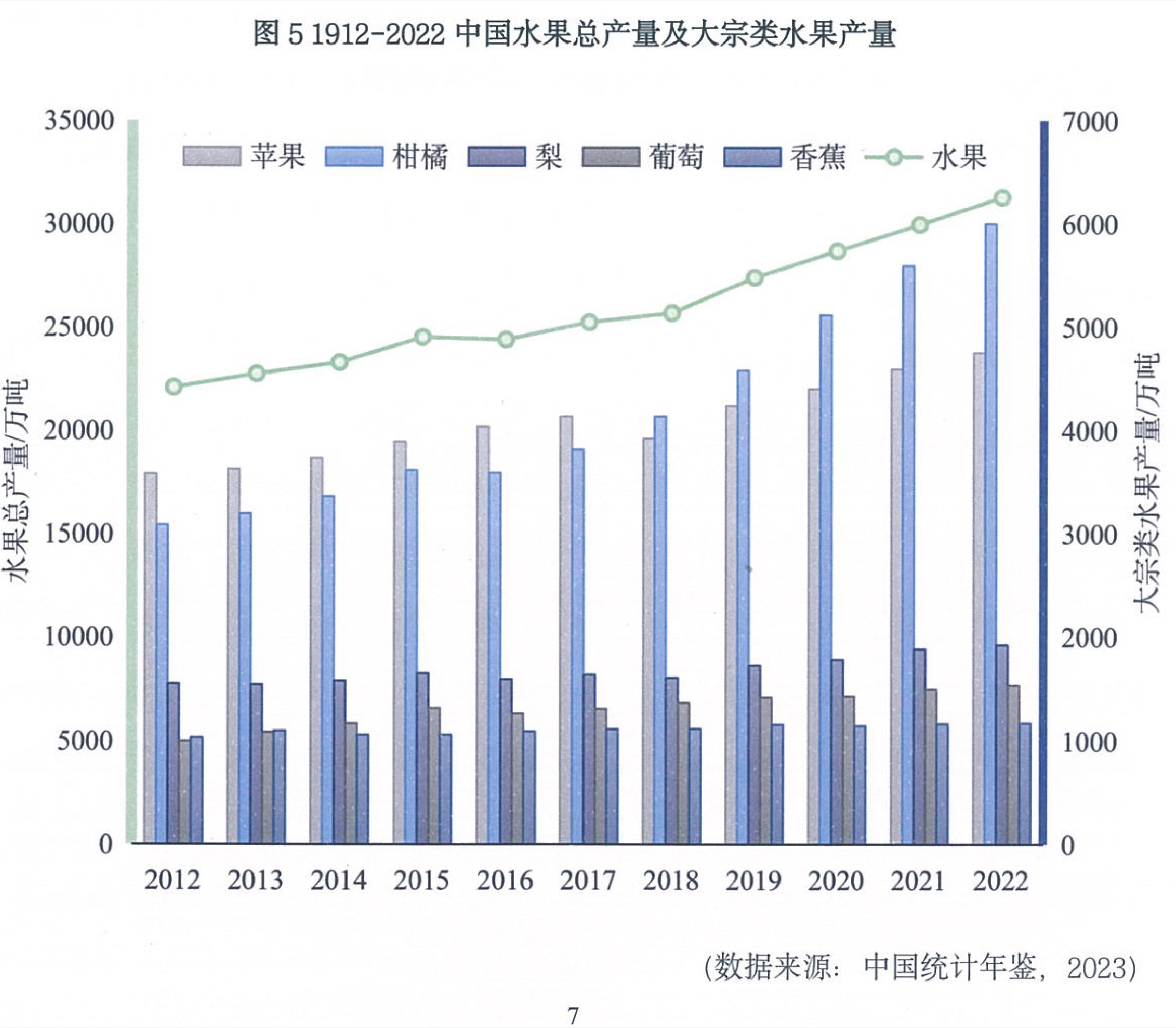 2012至2022年中国水果产量变化图