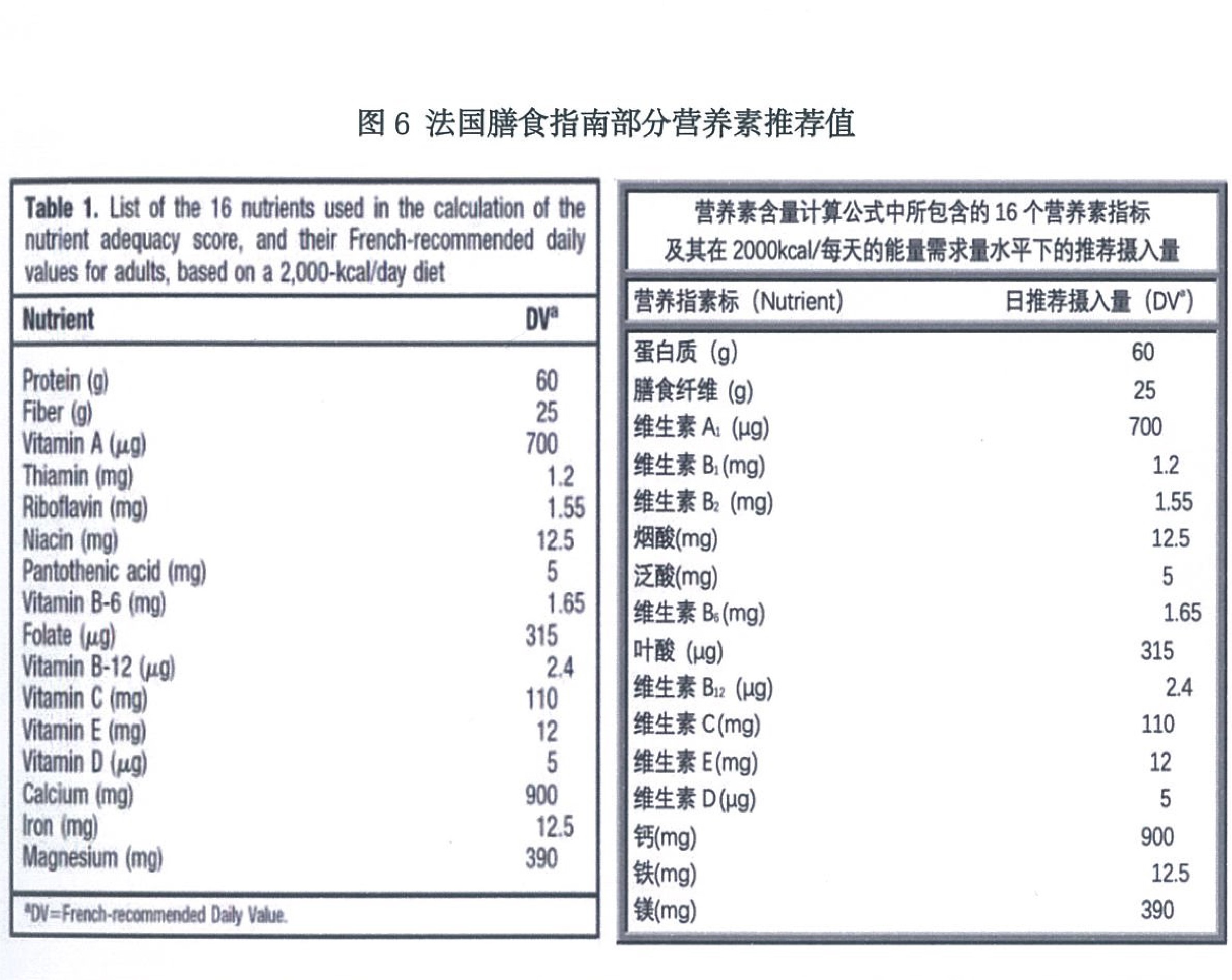 法国与中国营养素每日参考值对比表