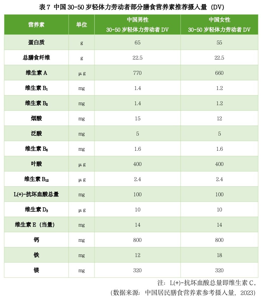 中国成年人16项营养素每日参考值表