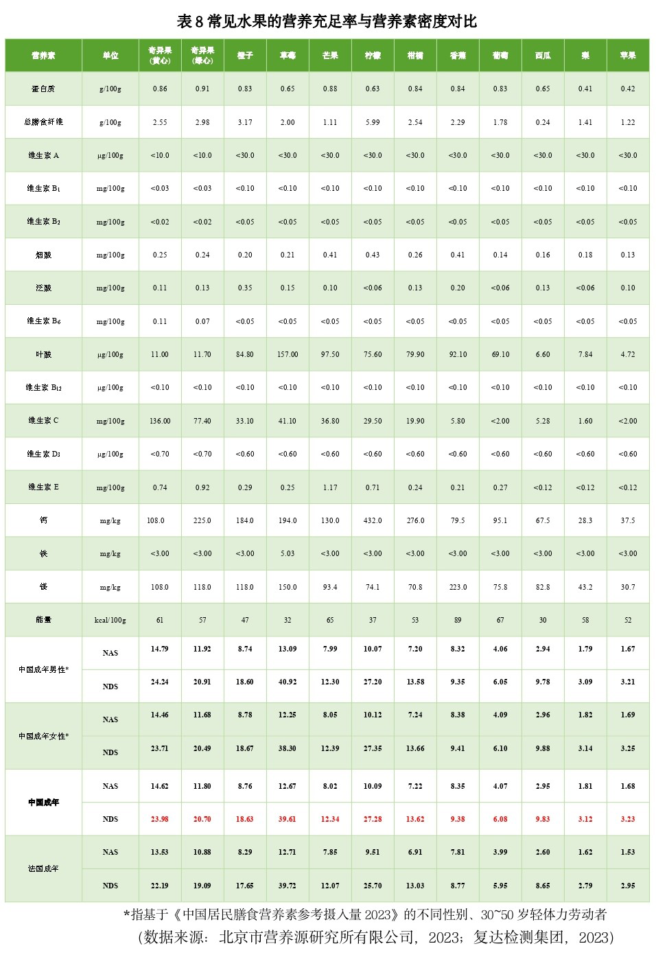 12种常见水果营养成分与评分对比表
