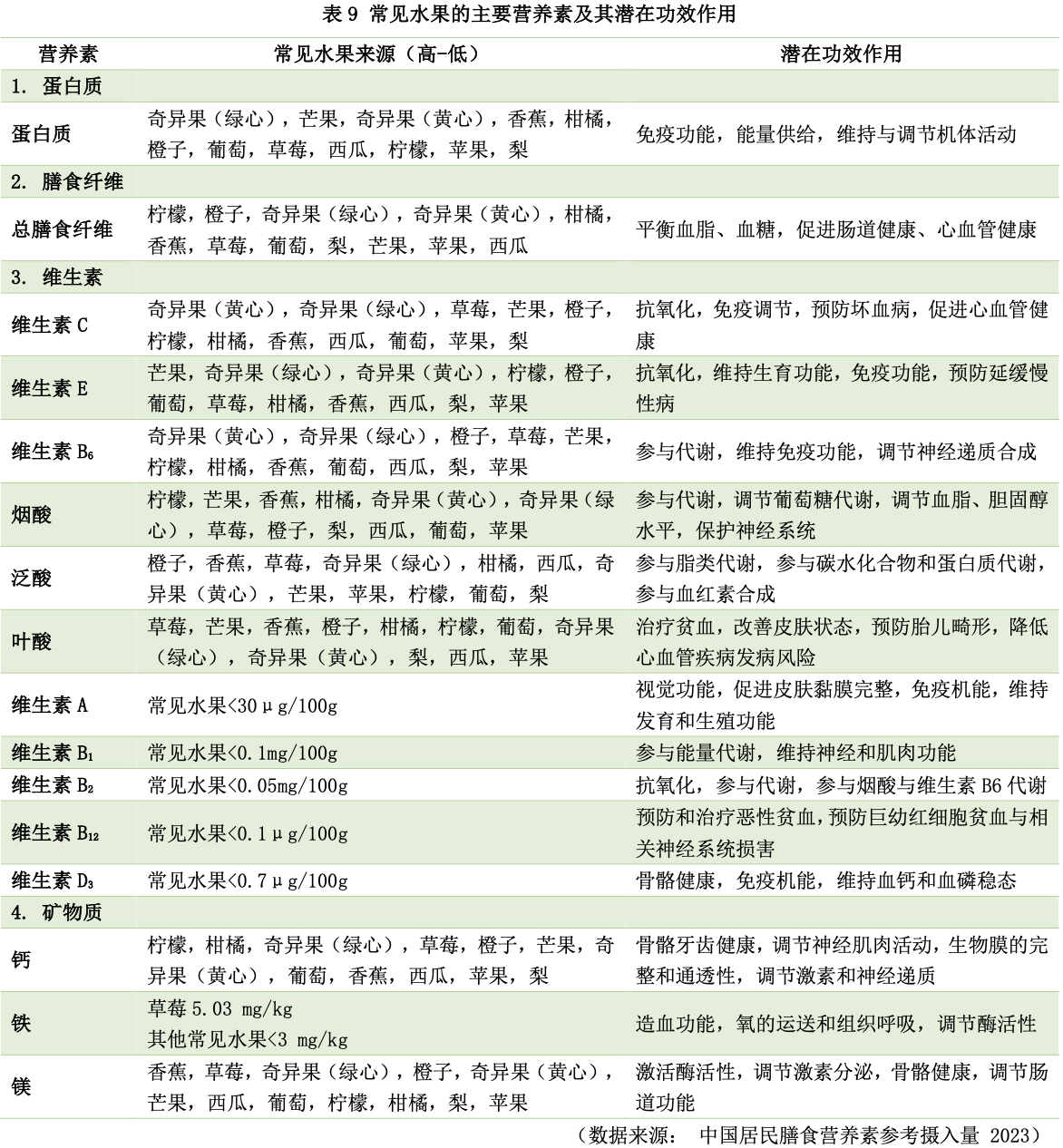 常见水果主要营养素与潜在作用表